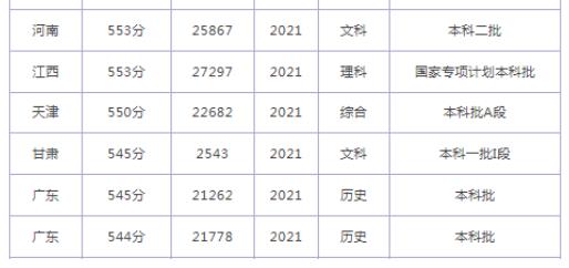 2023年烟台大学录取分数线一览表