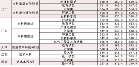 2023年湖北师范大学录取分数线一览表