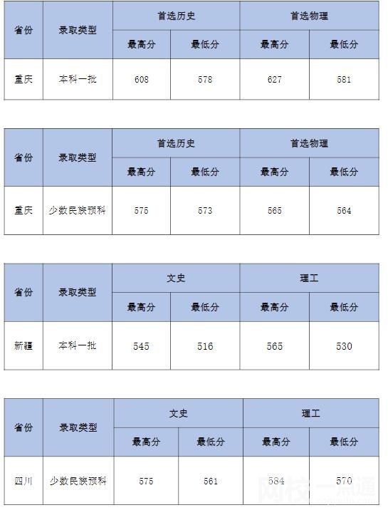 2023年中南财经政法大学录取分数线一览表