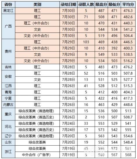 2022武汉轻工大学录取分数线(2022年所有专业一览表参考)