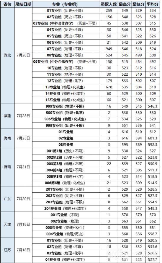 2022武汉轻工大学录取分数线(2022学年各专业最低分数线)