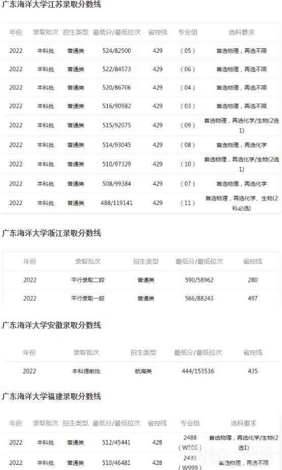 2022广东海洋大学录取分数线(2022学年高考各专业最低分数线)