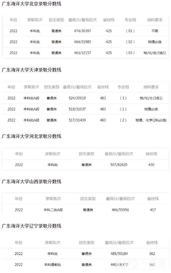 2023年广东海洋大学录取分数线(附2023年高考最低录取分数线位次排名)