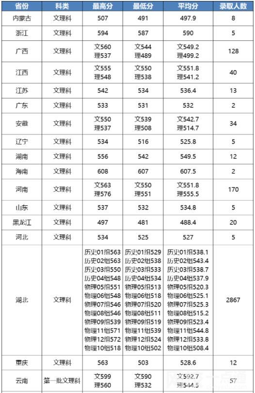 2023年江汉大学录取分数线(附2023年最低录取分数线位次排名)