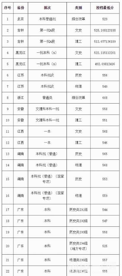 2022广东外语外贸大学录取分数线(2022学年高考各专业最低分数线)