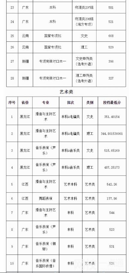 2023年广东外语外贸大学录取分数线一览表