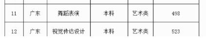 2022广东外语外贸大学录取分数线(附2022年高考各省最低录取是多少分)