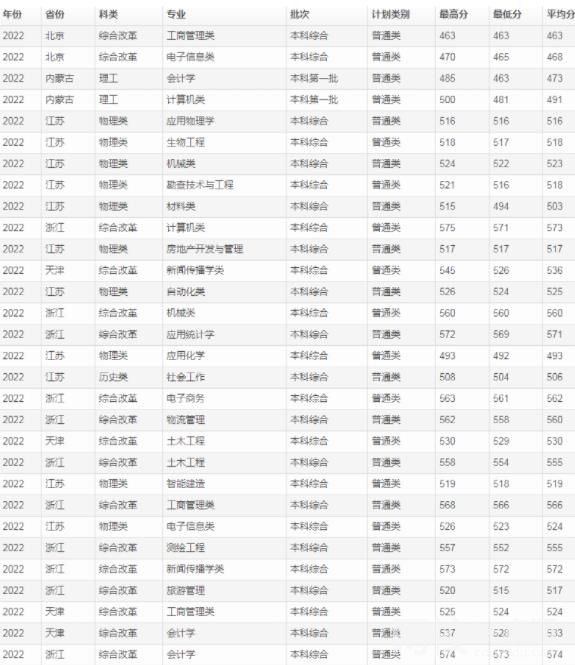 2023年桂林理工大学录取分数线一览表