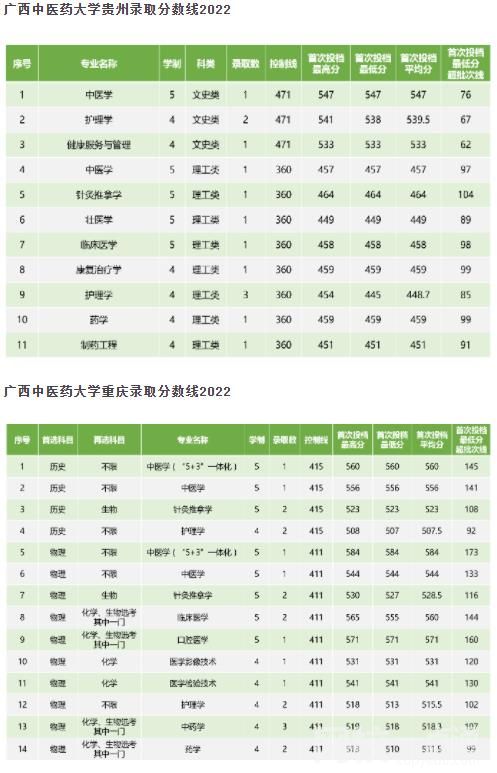 2022广西中医药大学录取分数线(2022年高考所有专业一览表参考)