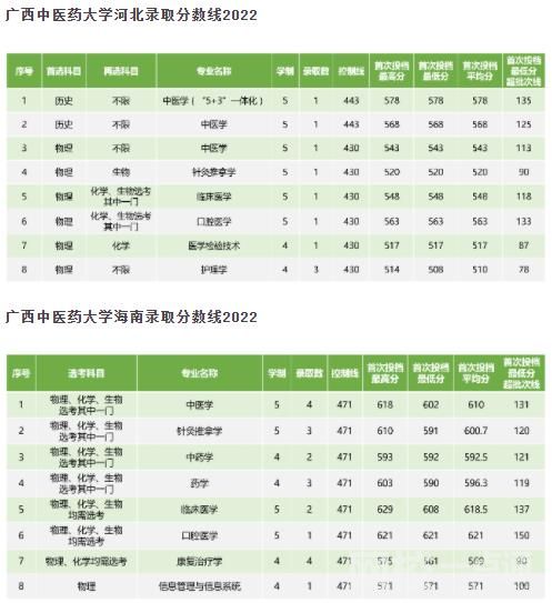 2023年广西中医药大学录取分数线高考多少分(2023各专业怎么样好不好)