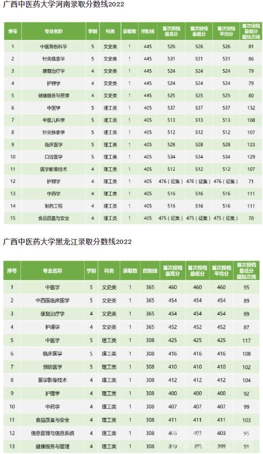 2022广西中医药大学录取分数线(2022学年高考各专业最低分数线)