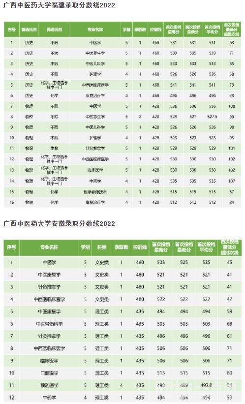 2023年广西中医药大学录取分数线一览表