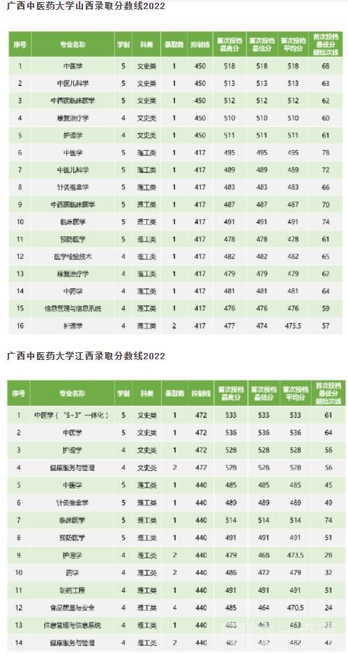 2023年广西中医药大学录取分数线一览表