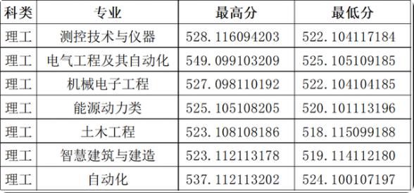 2023年山西大学录取分数线一览表