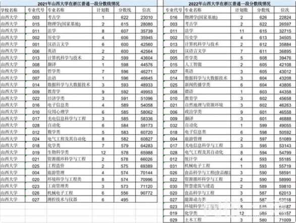 2023年山西大学录取分数线一览表