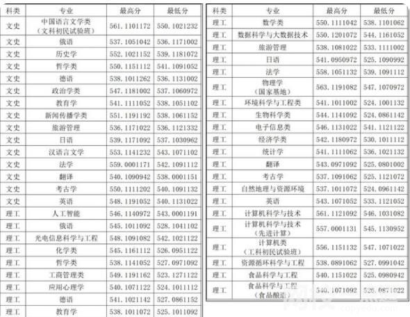 2023年山西大学录取分数线一览表