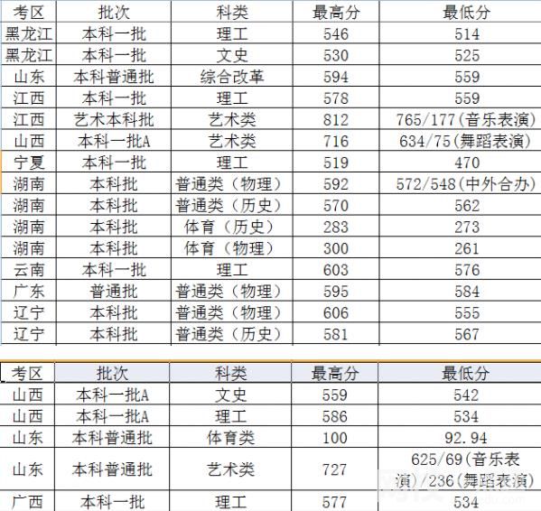 2022太原理工大学录取分数线(2022学年各专业最低分数线)