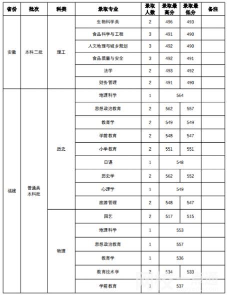 2023年山西师范大学录取分数线(附2023年最低录取分数线位次排名)