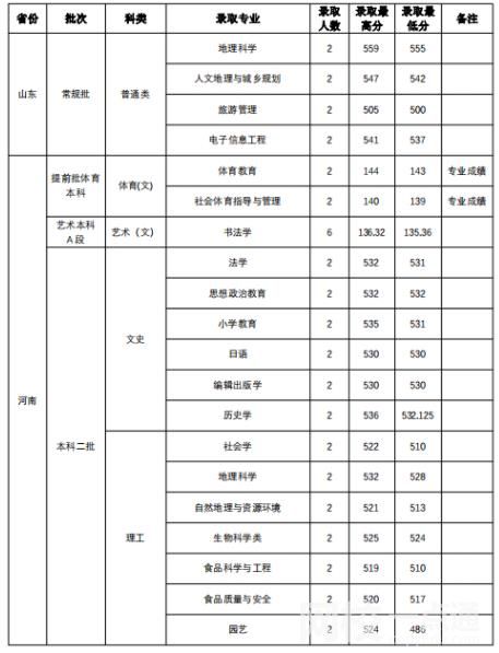 2023年山西师范大学录取分数线多少分(2023各专业怎么样好不好)