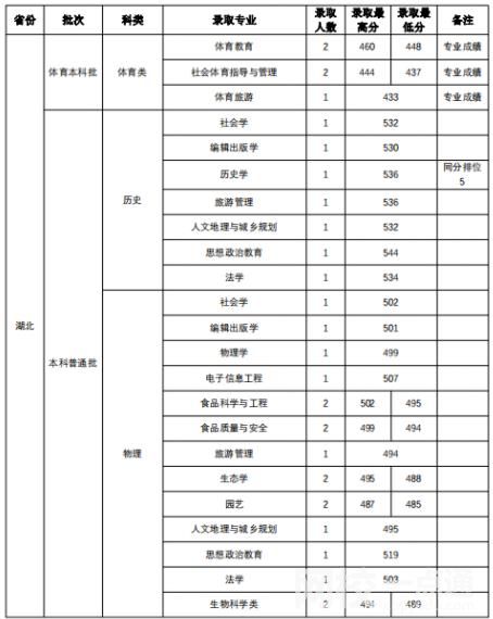 2023年山西师范大学录取分数线多少分(2023各专业怎么样好不好)