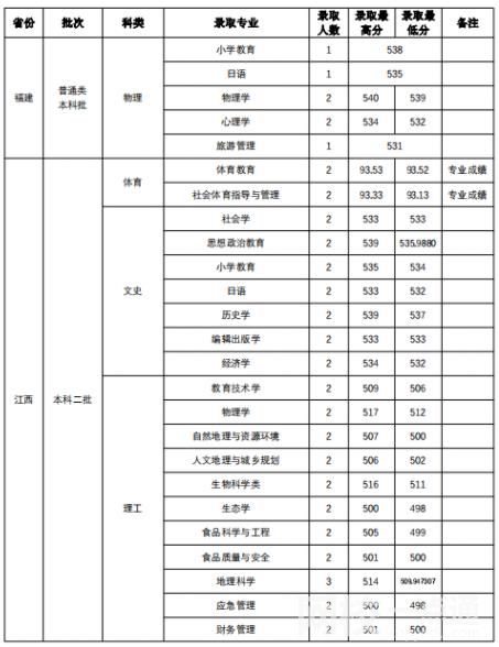 2023年山西师范大学录取分数线一览表