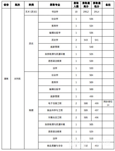 2022山西师范大学录取分数线(2022学年各专业最低分数线)