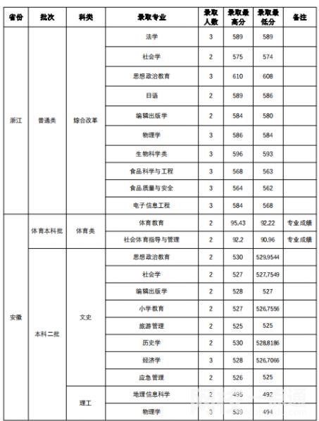 2022山西师范大学录取分数线(2022年高考所有专业一览表参考)