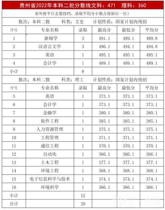 2022内蒙古大学创业学院录取分数线(2022年高考所有专业一览表参考)