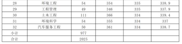 2022内蒙古大学创业学院录取分数线(2022学年各专业最低分数线)