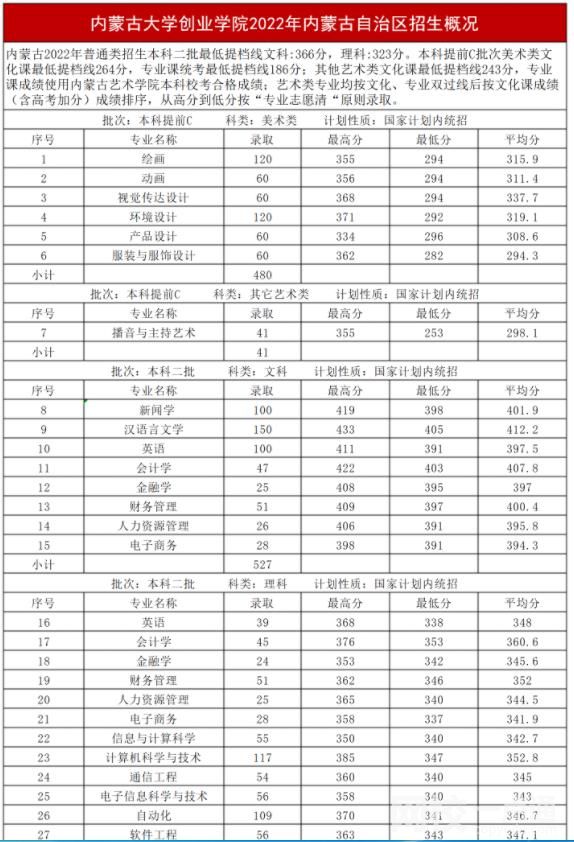 2022内蒙古大学创业学院录取分数线(附2022年各省最低录取是多少分)