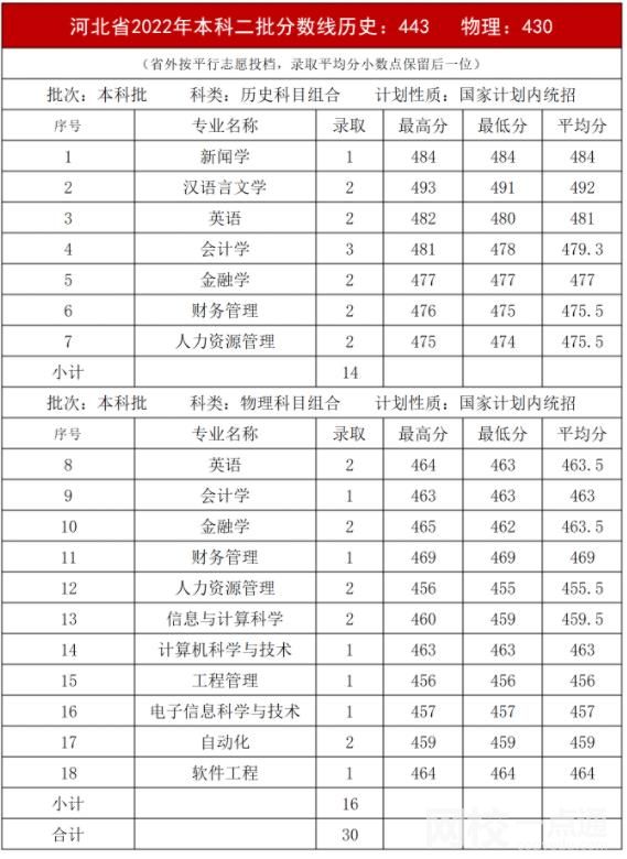 2023年内蒙古大学创业学院录取分数线(附2023年最低录取分数线位次排名)