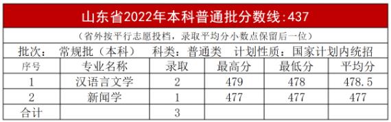 2023年内蒙古大学创业学院录取分数线多少分(2023各专业怎么样好不好)