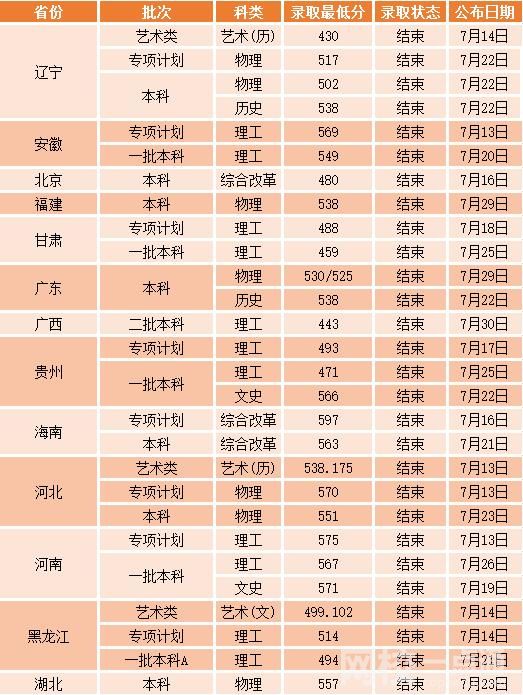 2023年沈阳工业大学录取分数线(附2023年最低录取分数线位次排名)