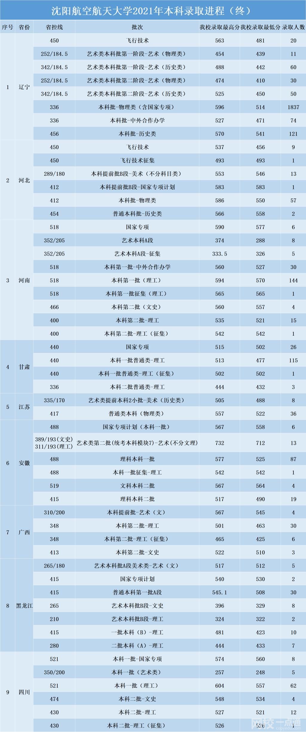 2023年沈阳航空航天大学录取分数线一览表