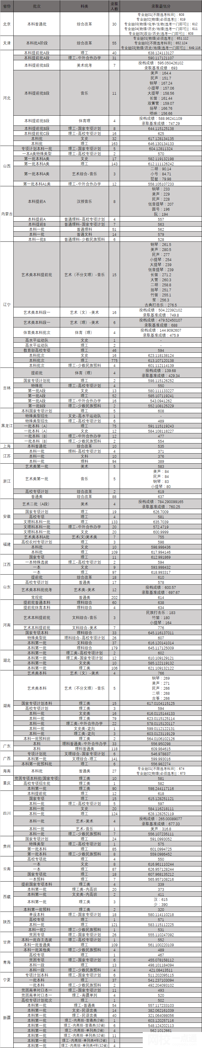 2022东北大学录取分数线(2022学年各专业最低分数线)