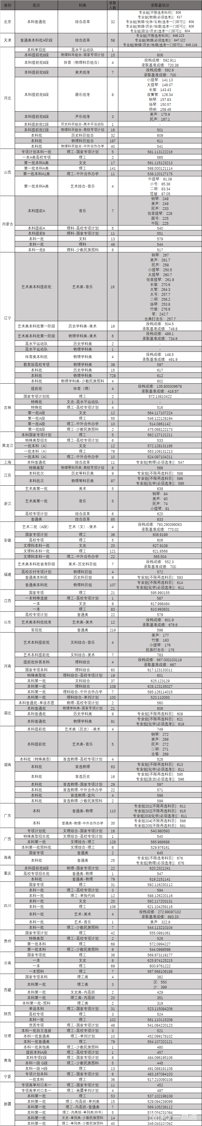 2023年东北大学录取分数线一览表