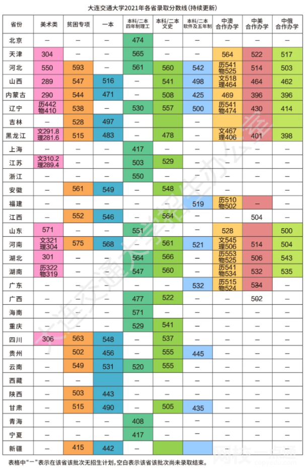 2023年大连交通大学录取分数线一览表