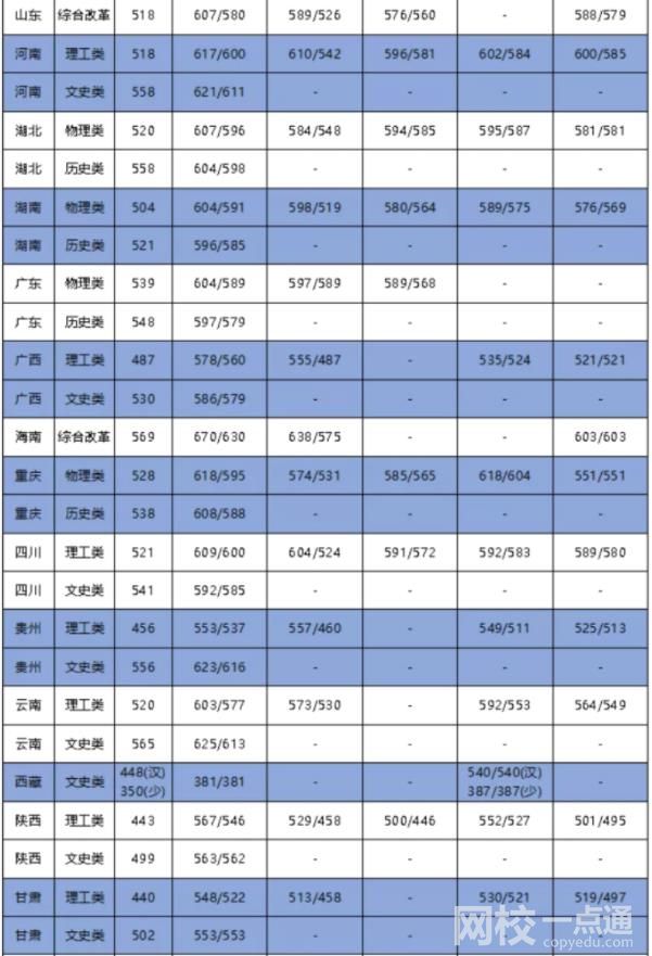 2023年大连海事大学录取分数线一览表