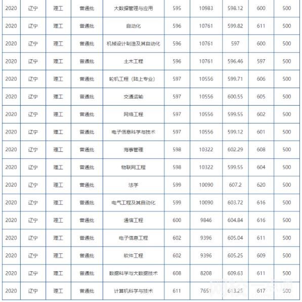 2022大连海事大学录取分数线(2022年高考所有专业一览表参考)