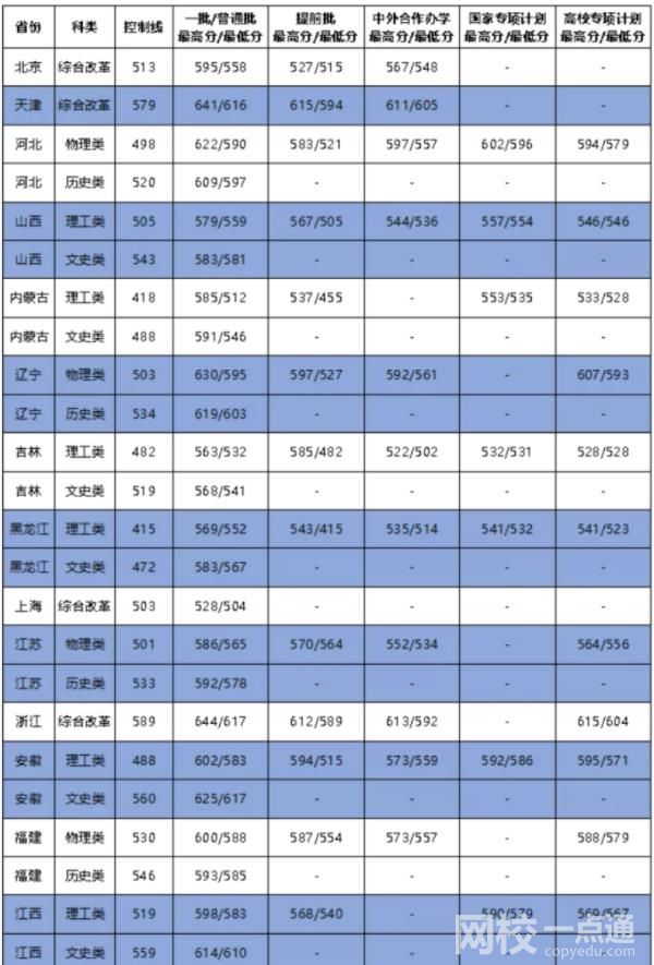 2022大连海事大学录取分数线(2022年高考所有专业一览表参考)