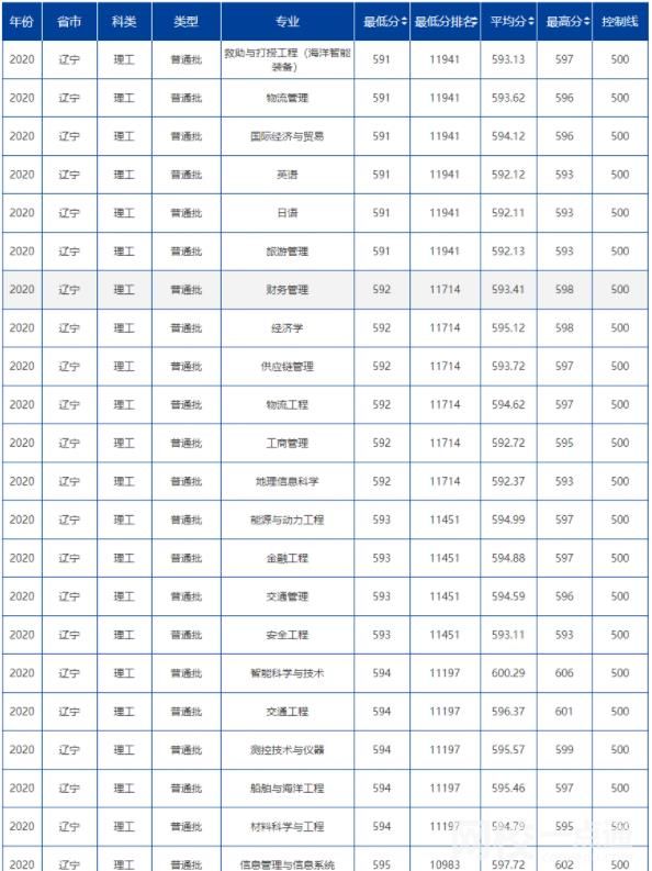 2023年大连海事大学录取分数线一览表