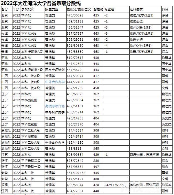 2022大连海洋大学录取分数线(附2022年各省最低录取是多少分)