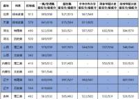 2022大连海事大学录取分数线(附2022年各省最低录取是多少分)