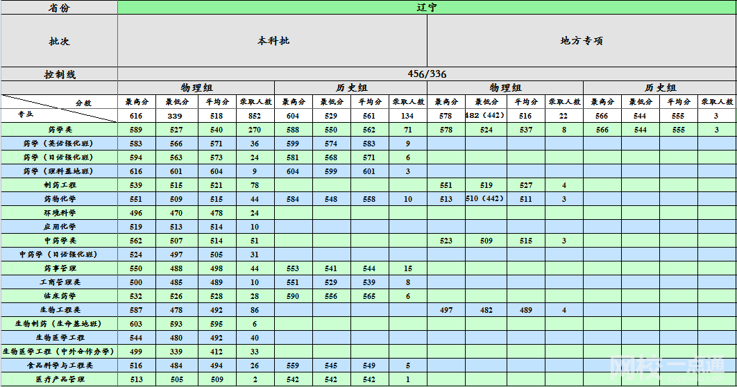 2023年沈阳药科大学录取分数线一览表