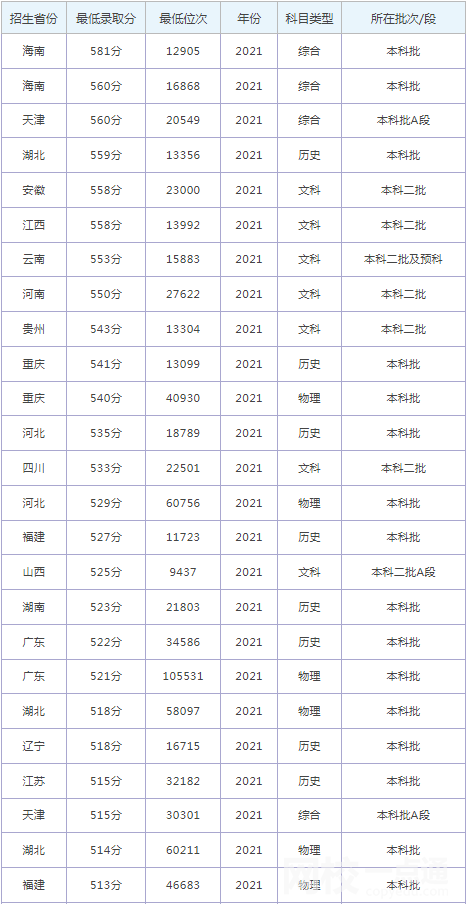 2022沈阳大学录取分数线(2022学年各专业最低分数线)