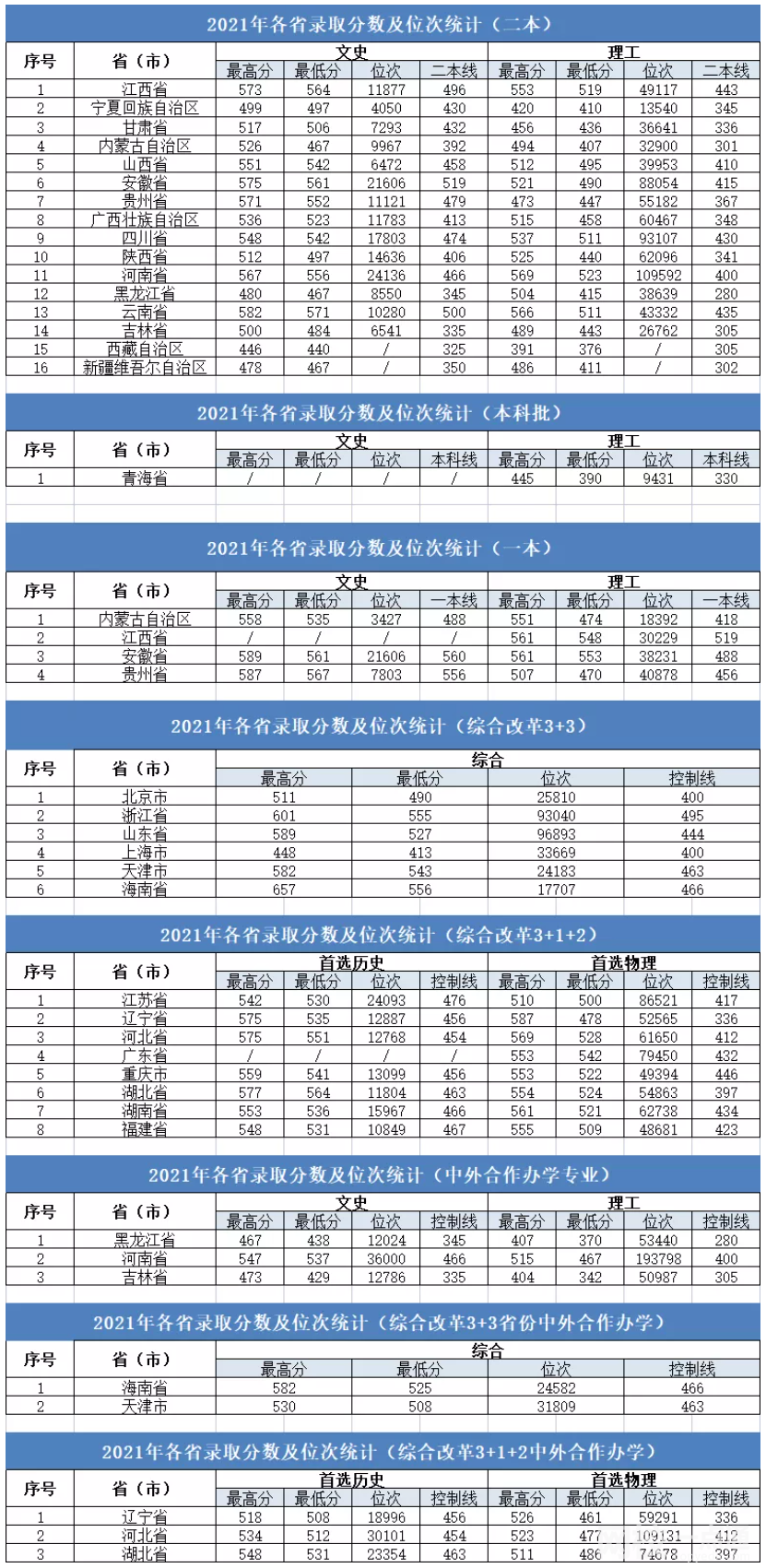 2023年大连大学录取分数线(附2023年最低录取分数线位次排名)