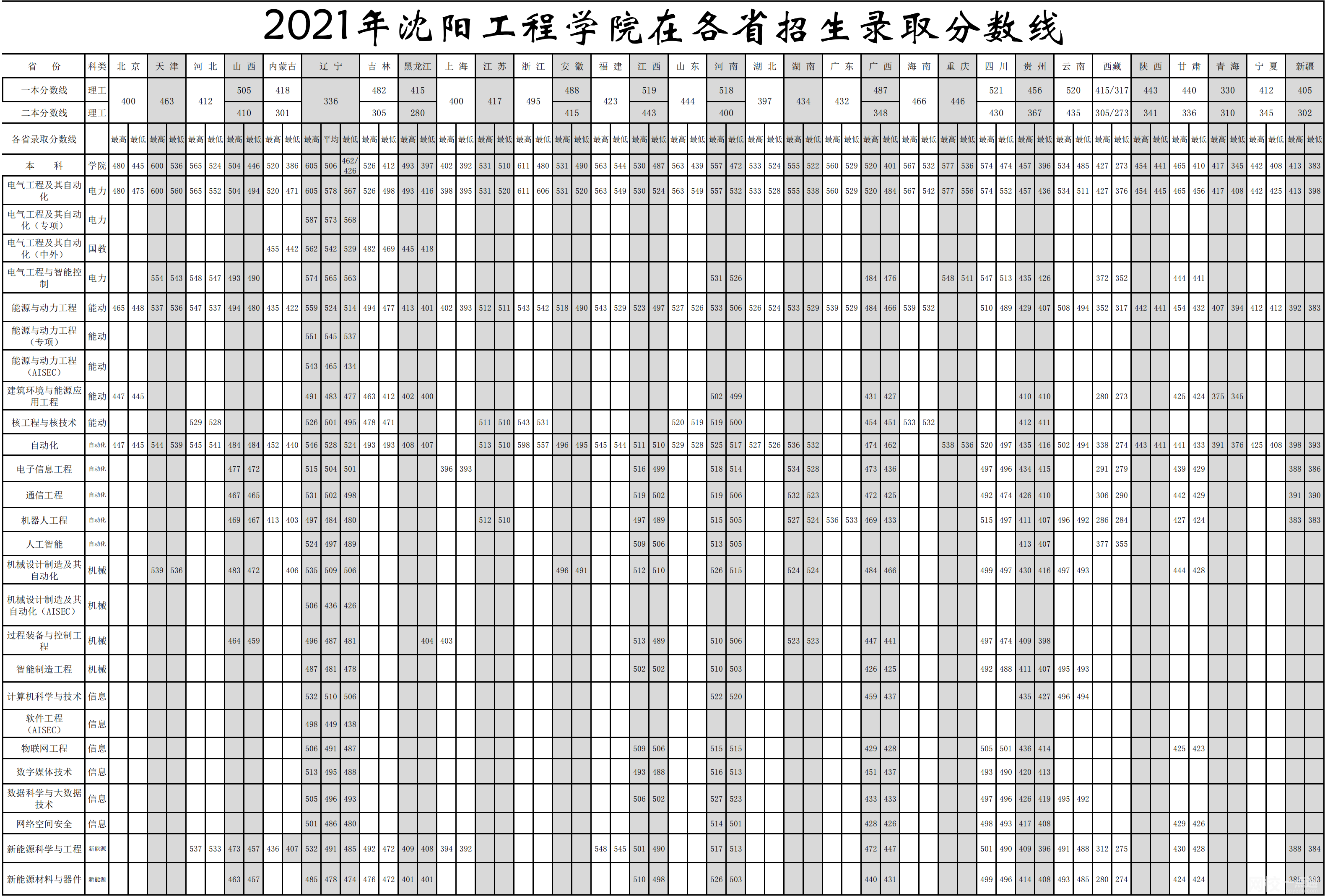 2023年沈阳工业大学工程学院录取分数线一览表