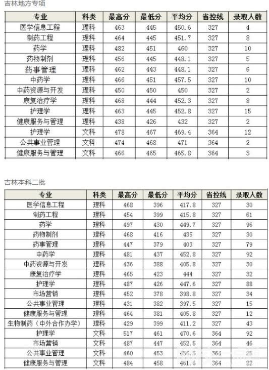 2022长春中医药大学录取分数线(2022学年各专业最低分数线)