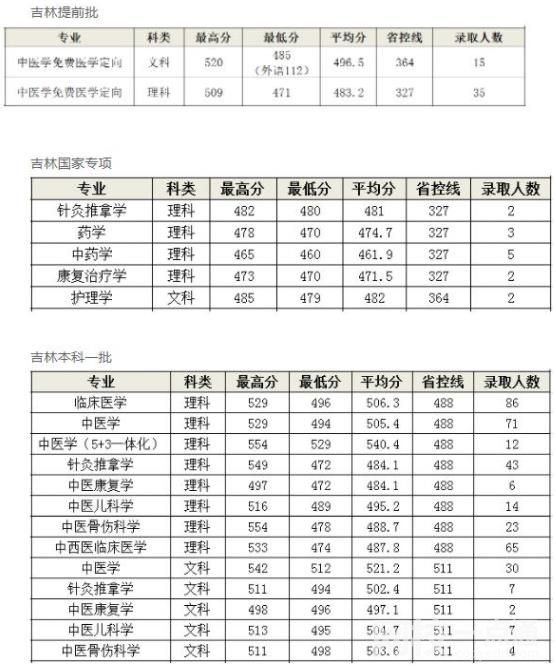 2022长春中医药大学录取分数线(附2022年各省最低录取是多少分)