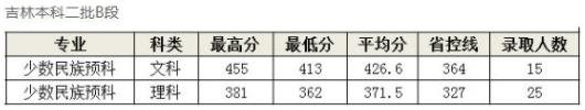 2022长春中医药大学录取分数线(2022学年各专业最低分数线)